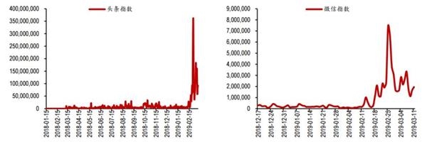 <strong>社交媒体的信息杠杆,</strong>