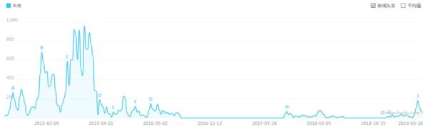 <strong>社交媒体的信息杠杆,</strong>