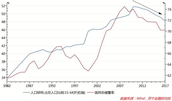<strong>储蓄率下滑对经济的影响</strong>