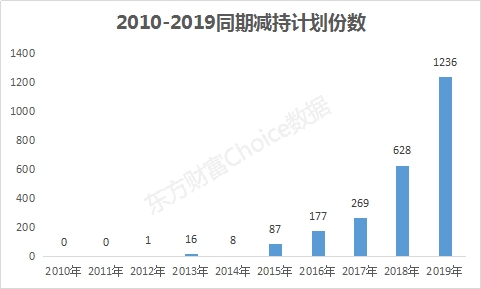 数据来源:东方财富Choice数据