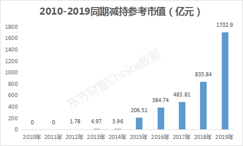 数据来源:东方财富Choice数据