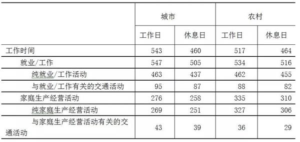 <strong>1574人中,科技让61%的经理无法逃离工作</strong>
