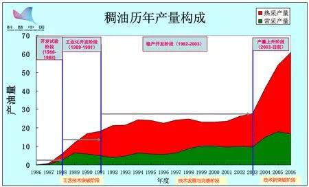 稠油生产结构，来源：作者供图