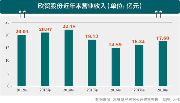 欣贺股份近年来营业收入。jpg