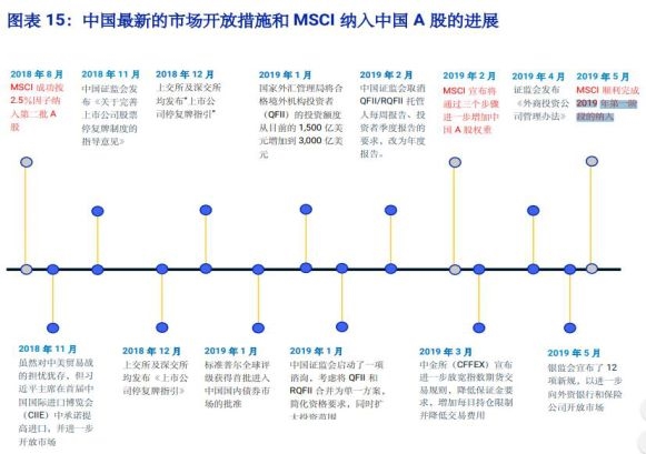 (资料来源:MSCI)