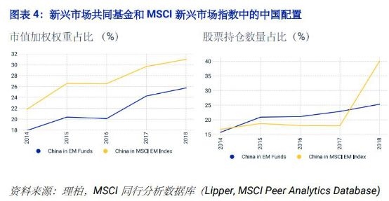 北上资金增配创业板