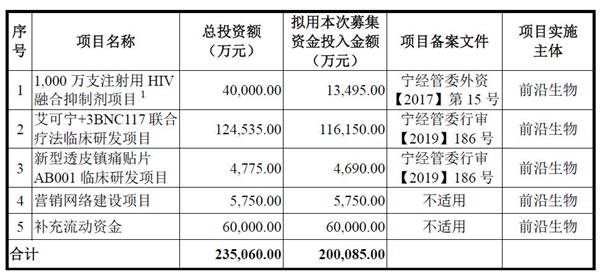 前沿生物募集资金投资项目来源:招股书
