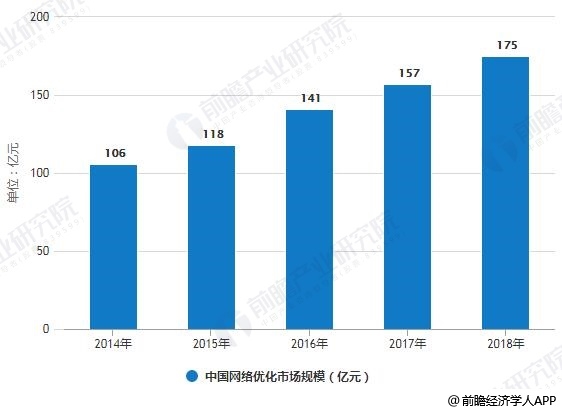 2014-2018年中国网络优化市场规模统计情况及预测