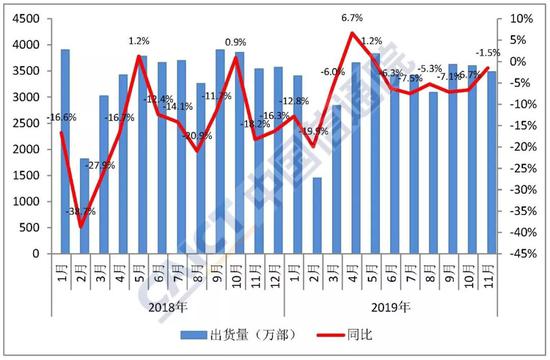 图1  国内手机市场出货量情况