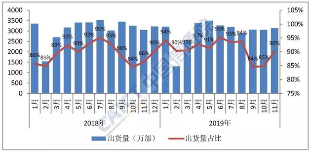 图2  国内手机市场上市新机型数量