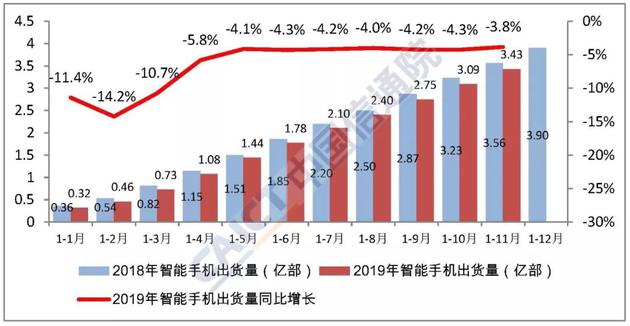 图4  2018年/2019年国内智能手机出货量及增长趋势