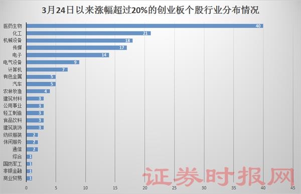 3月24日以来涨幅超过20%的创业板个股行业分布情况。png