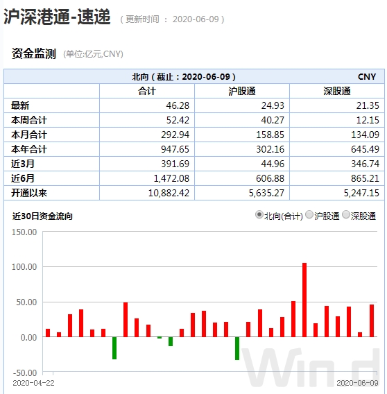 北向资金连续12日净流入。png
