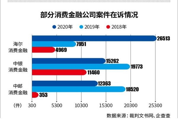 消费金融催收案件逼近10万件 