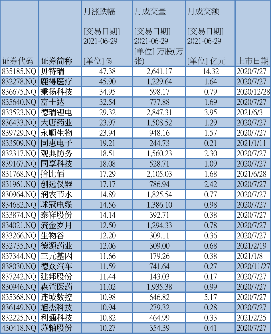 本月至今部分精选层个股市场表现(资料来源：WIND)