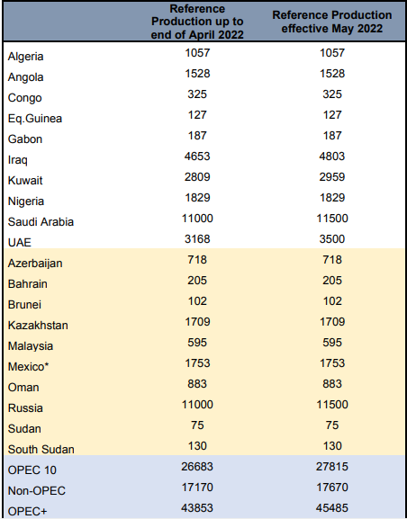 OPEC+最新产能基线安排(资料来源:欧佩克官网)