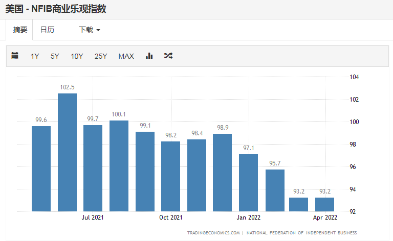 成本压力下，今年美国企业乐观情绪指数持续回落(NFIB)
