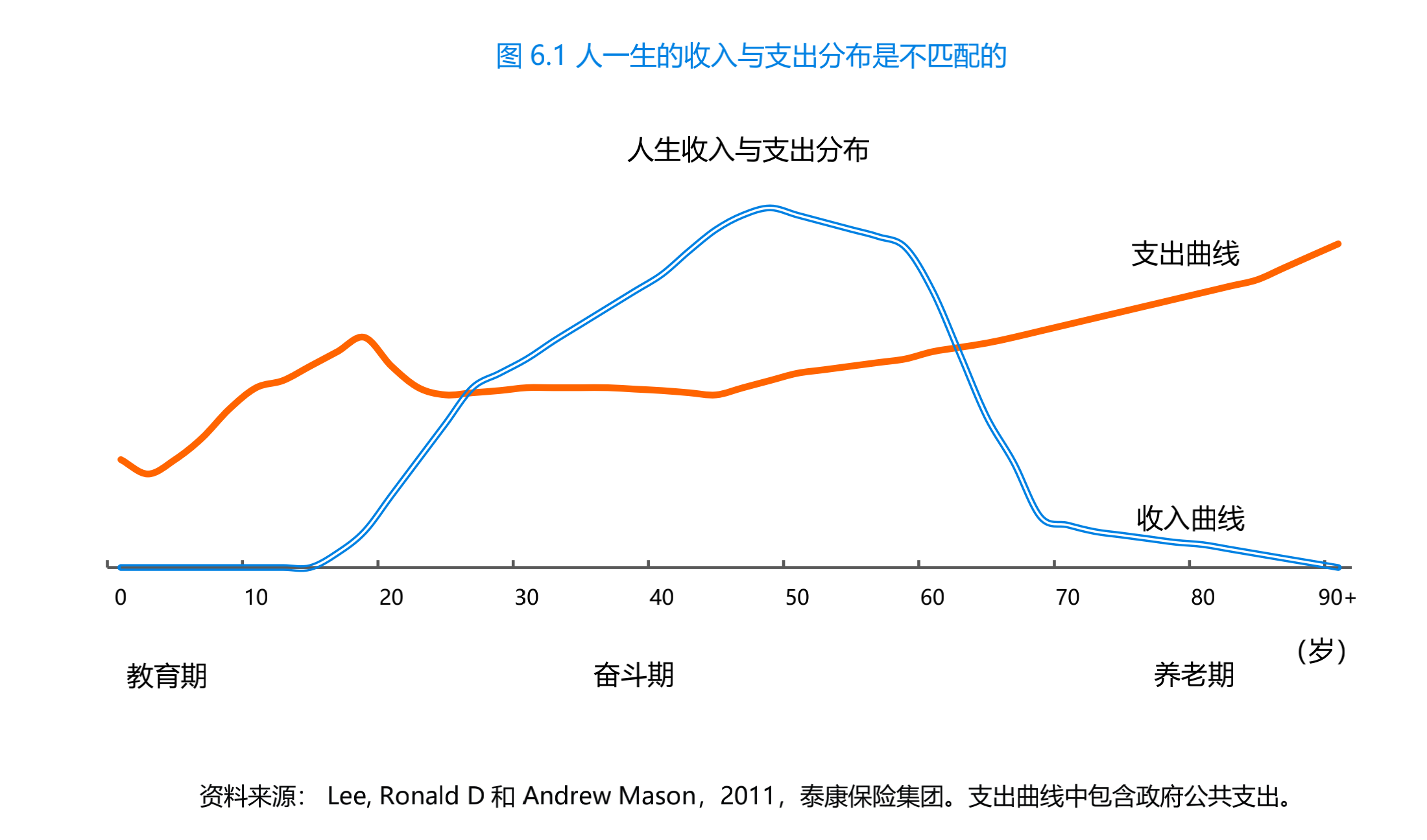 图片是由美国人口学家罗纳德·李根据日本和美国等发达国家的经验数据，绘制的人生收入和支出分布图，人一生的收入与支出分布不匹配，退休后的养老缺口将会随着年龄增加而增加。
