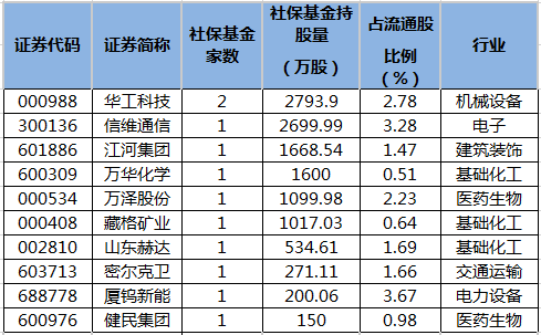社保基金重仓股排行榜。png