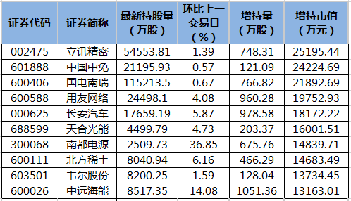 北向资金增持市值排名。png