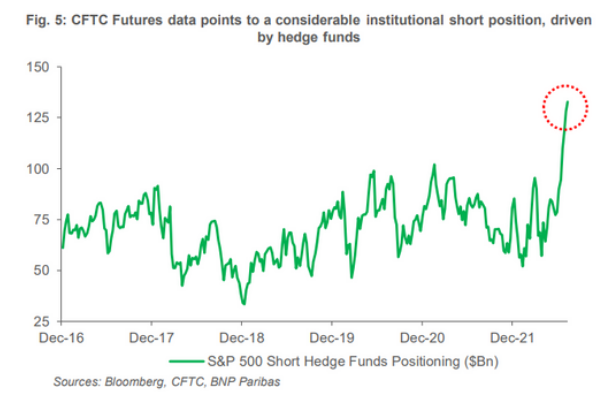美股机构空头头寸上周超过1250亿美元(来源：法巴银行)