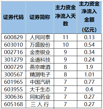 连续5日或以上主力资金净流入个股排名。png 连续5日或以上主力资金净流入个股排名。png