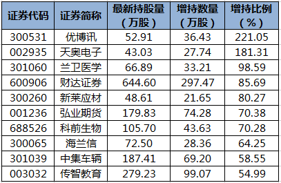 陆股通增持的个股。png 陆股通增持的个股。png