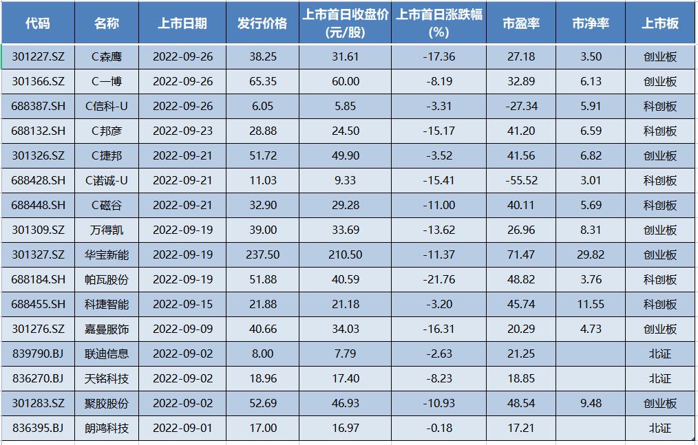 9月上市首日破发新股