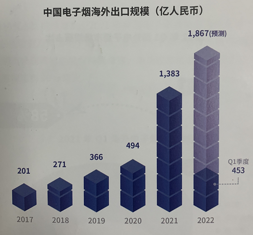 数据来源：《2022年电子烟产业出口蓝皮书》