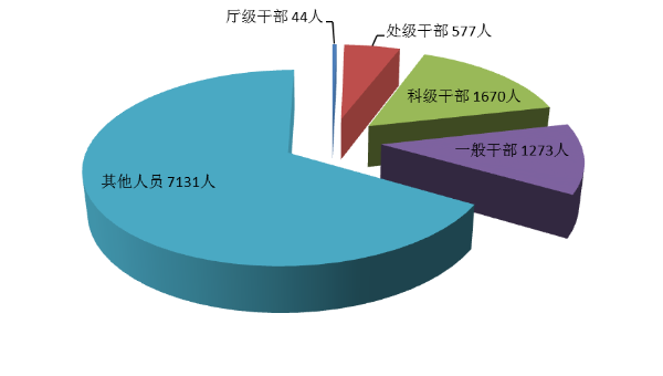 全省纪检监察机关处分人员按职级划分图