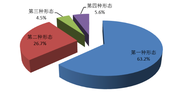 全省纪检监察机关运用四种形态“占比图