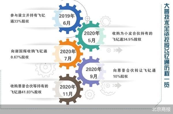 北京商报